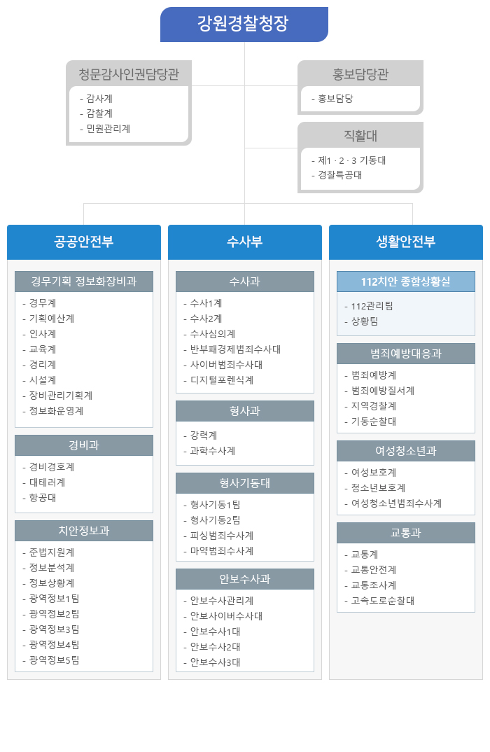 조직구성도