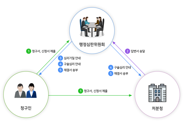 이의제기 절차