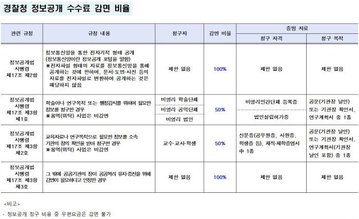 정보공개 수수료 안내